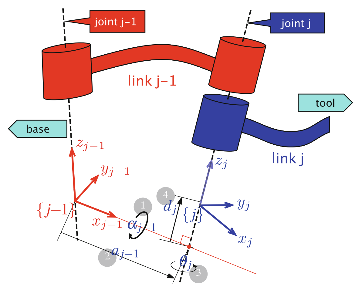 机器人运动学建模方法（上）：DH参数法