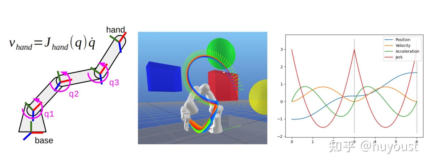 机械臂是怎么运动的？（1）运动规划概念、开源算法库、学习资源